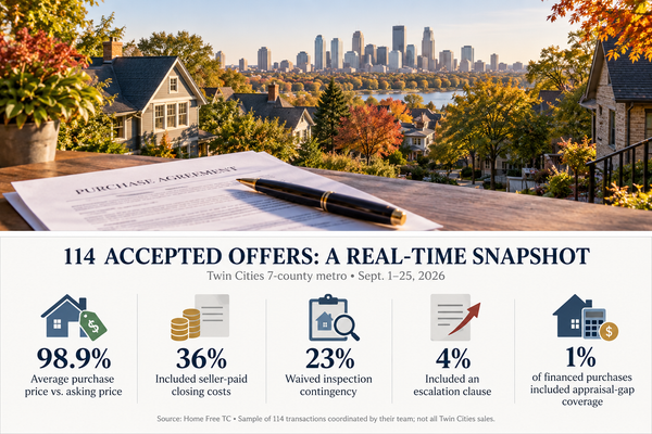 What 114 Accepted Offers Tell Us About the Twin Cities Housing Market Right Now