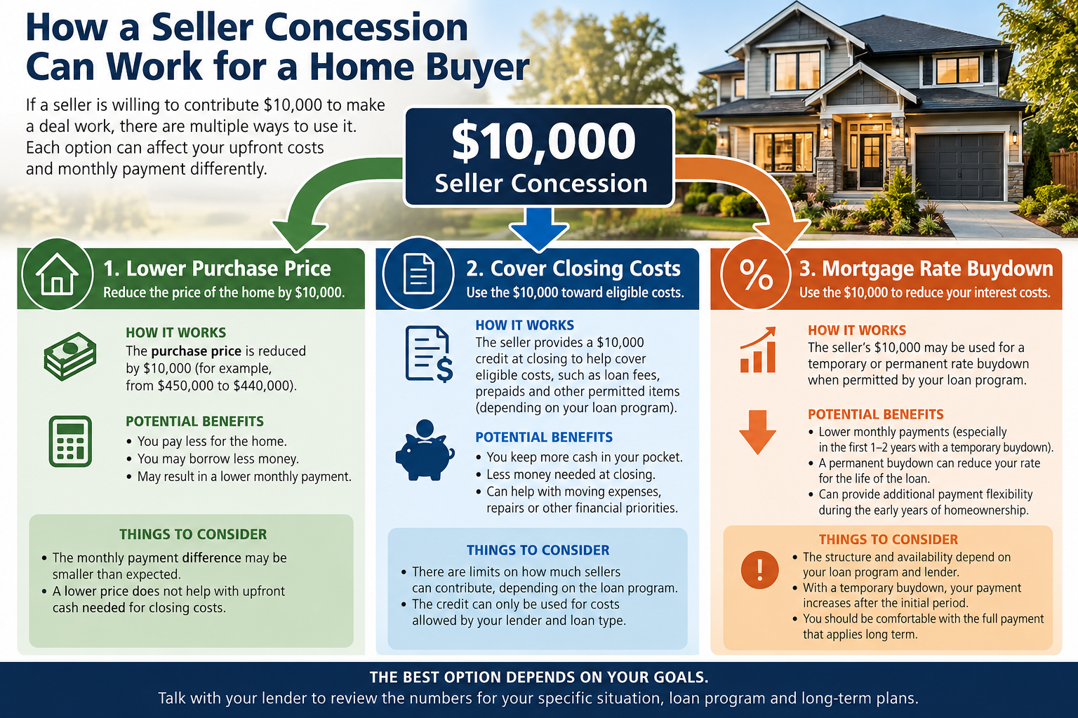 Seller credit verse price reduction: which saves a home buy more